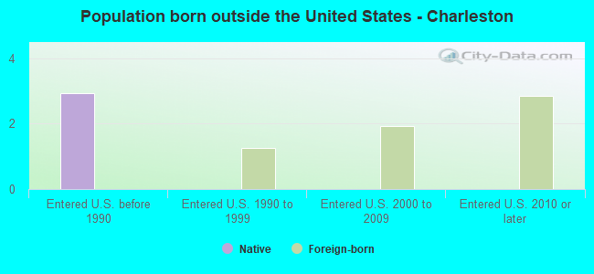 Population born outside the United States - Charleston
