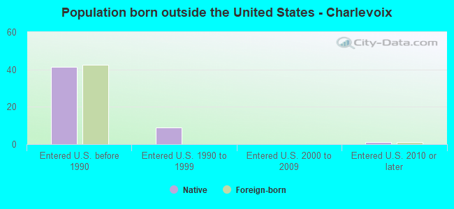 Population born outside the United States - Charlevoix