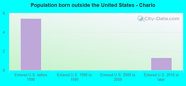 Population born outside the United States - Charlo