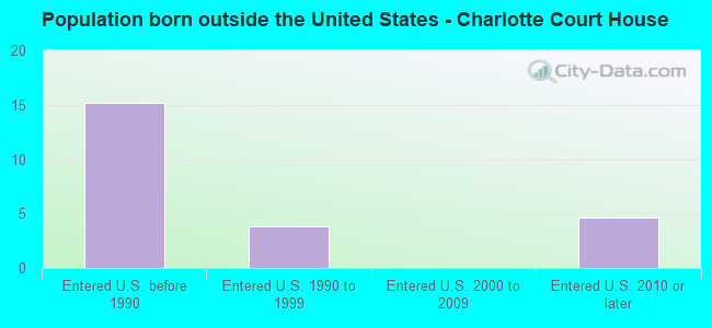 Population born outside the United States - Charlotte Court House