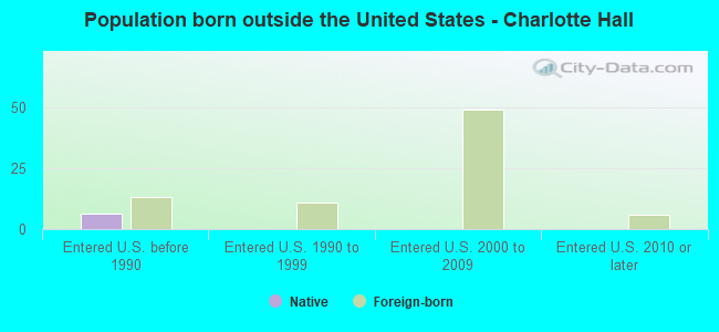 Population born outside the United States - Charlotte Hall