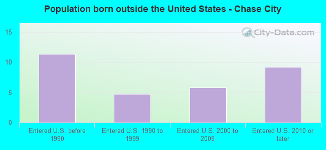 Population born outside the United States - Chase City