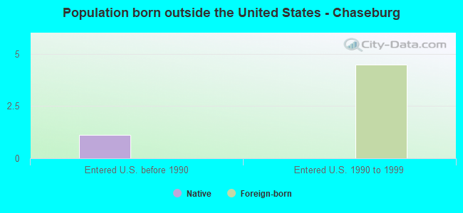 Population born outside the United States - Chaseburg