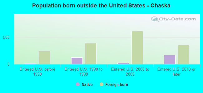Population born outside the United States - Chaska