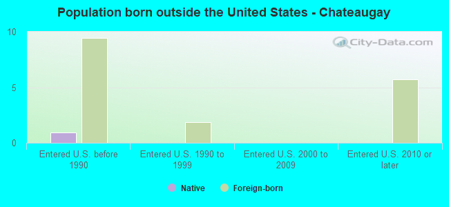 Population born outside the United States - Chateaugay