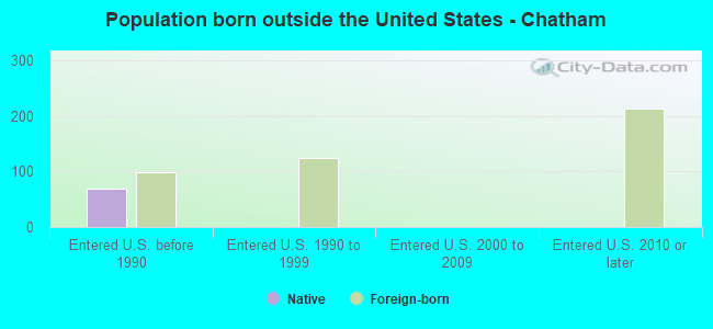 Population born outside the United States - Chatham