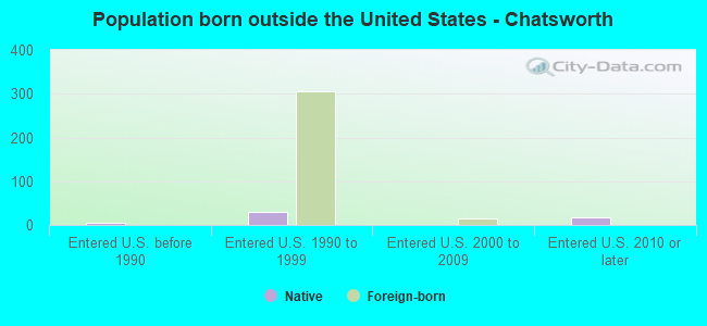 Population born outside the United States - Chatsworth