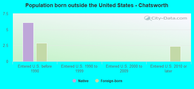 Population born outside the United States - Chatsworth