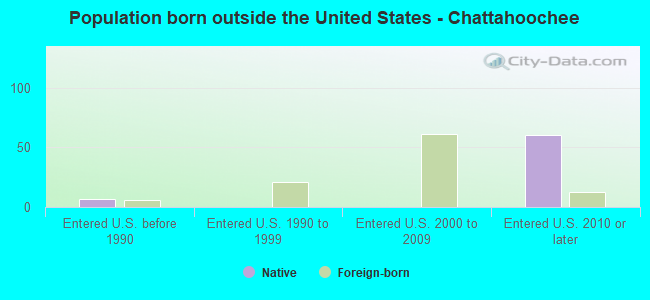 Population born outside the United States - Chattahoochee