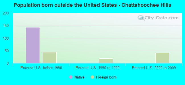 Population born outside the United States - Chattahoochee Hills
