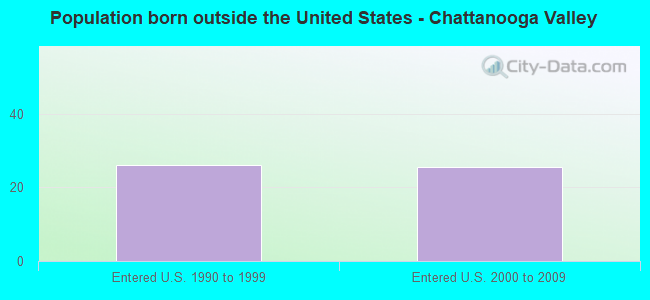 Population born outside the United States - Chattanooga Valley