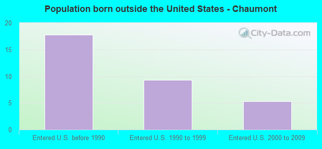 Population born outside the United States - Chaumont
