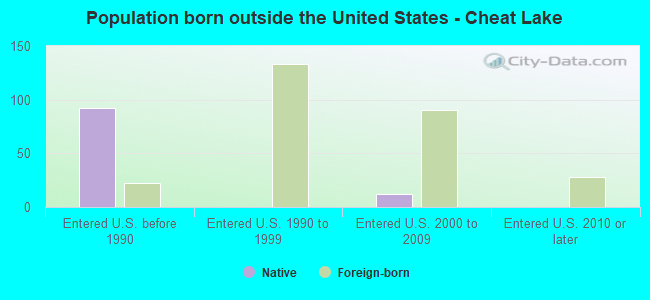 Population born outside the United States - Cheat Lake