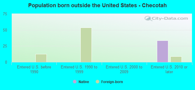 Population born outside the United States - Checotah