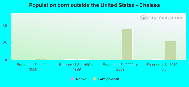 Population born outside the United States - Chelsea