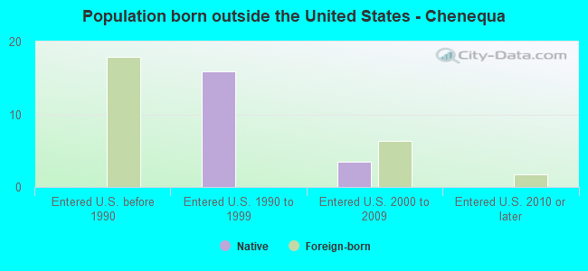 Population born outside the United States - Chenequa