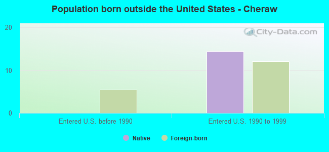 Population born outside the United States - Cheraw