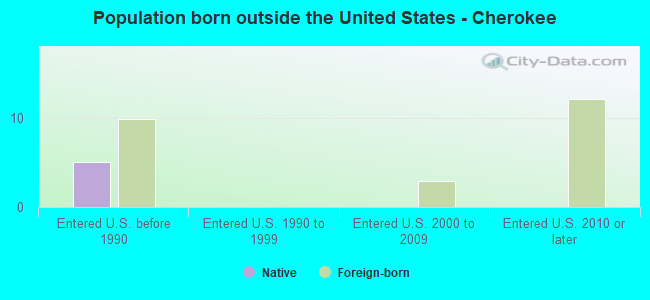Population born outside the United States - Cherokee
