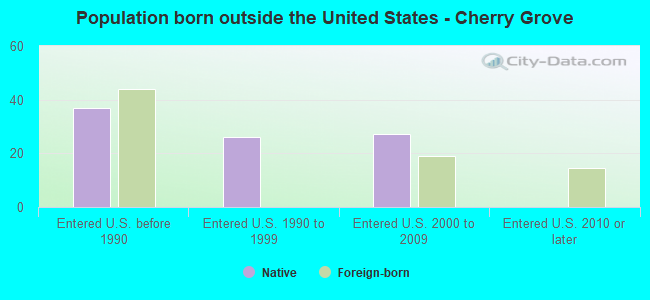 Population born outside the United States - Cherry Grove