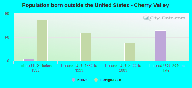 Population born outside the United States - Cherry Valley