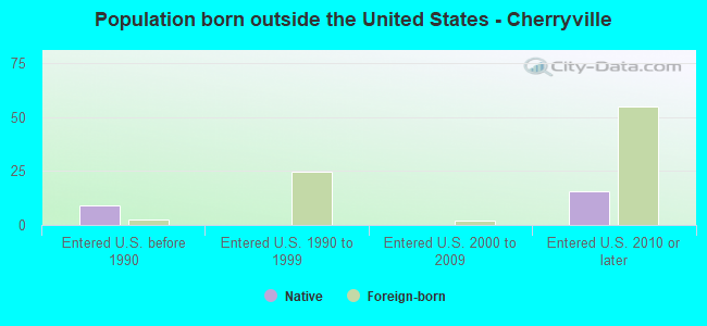 Population born outside the United States - Cherryville