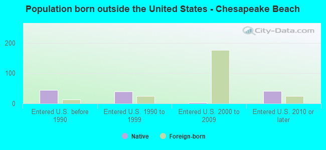 Population born outside the United States - Chesapeake Beach