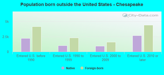Population born outside the United States - Chesapeake
