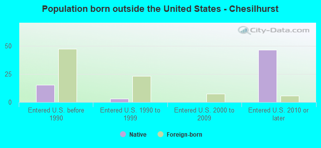 Population born outside the United States - Chesilhurst