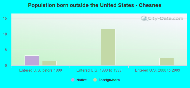 Population born outside the United States - Chesnee