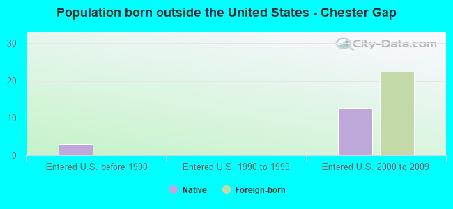 Population born outside the United States - Chester Gap