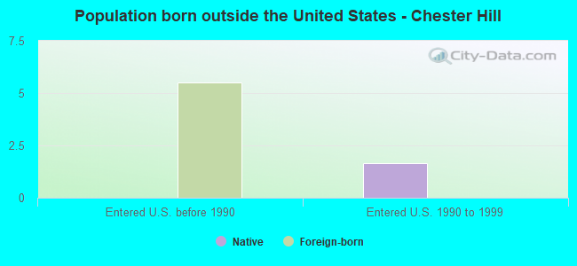 Population born outside the United States - Chester Hill