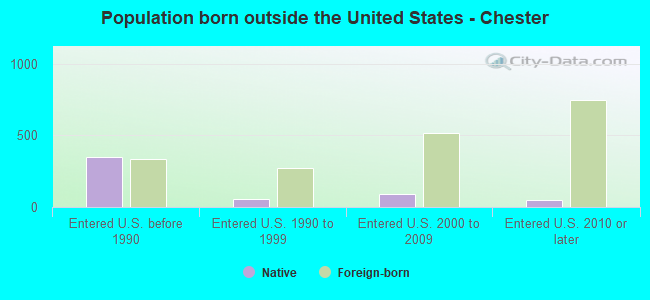 Population born outside the United States - Chester