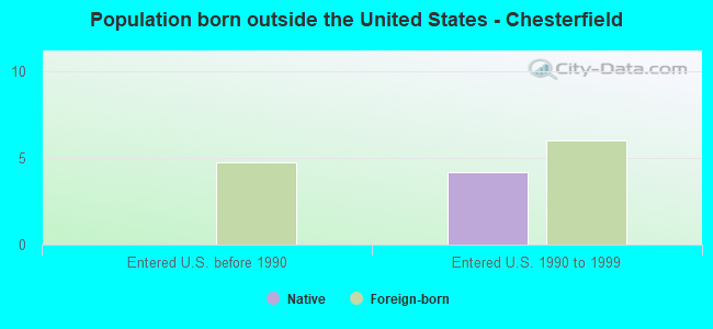 Population born outside the United States - Chesterfield