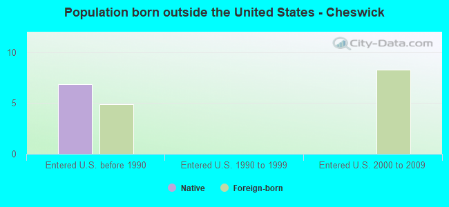 Population born outside the United States - Cheswick