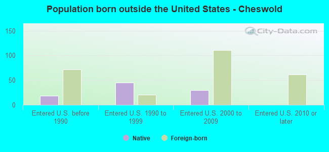 Population born outside the United States - Cheswold