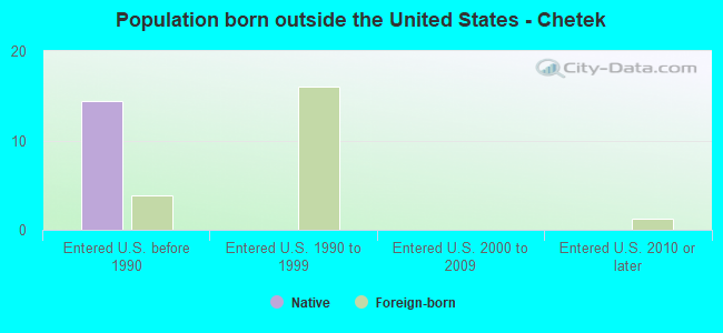 Population born outside the United States - Chetek