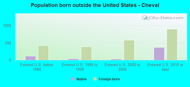 Population born outside the United States - Cheval