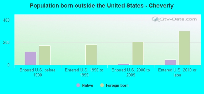 Population born outside the United States - Cheverly