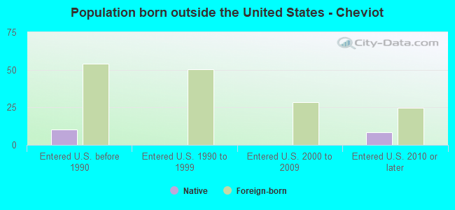 Population born outside the United States - Cheviot