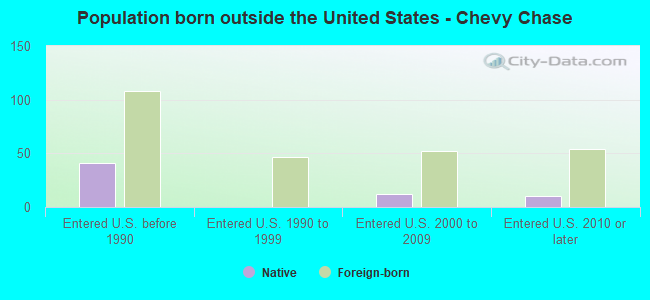 Population born outside the United States - Chevy Chase