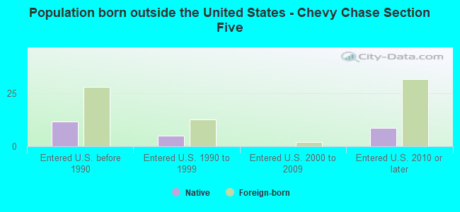 Population born outside the United States - Chevy Chase Section Five