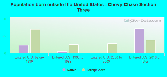 Population born outside the United States - Chevy Chase Section Three