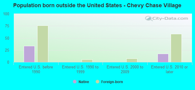 Population born outside the United States - Chevy Chase Village