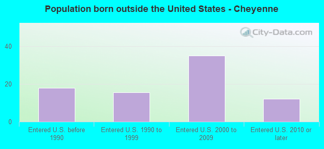 Population born outside the United States - Cheyenne