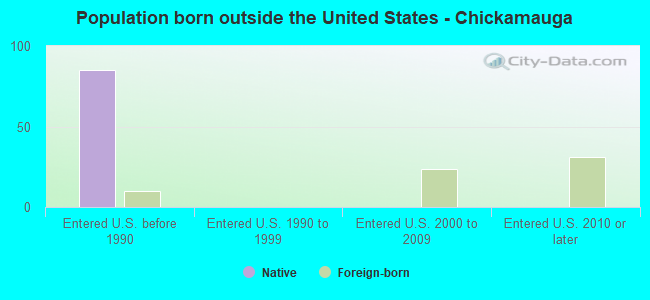 Population born outside the United States - Chickamauga