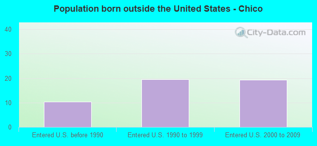 Population born outside the United States - Chico