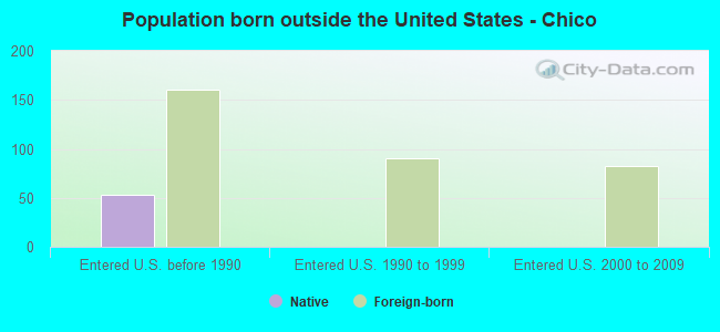 Population born outside the United States - Chico