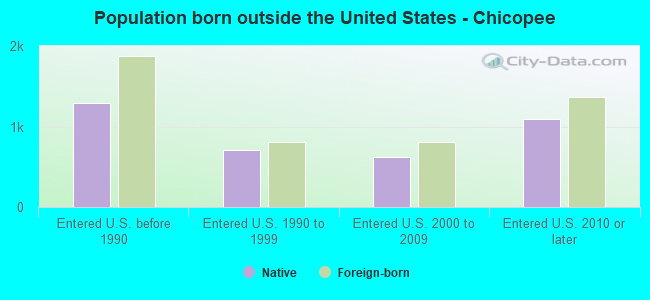 Population born outside the United States - Chicopee