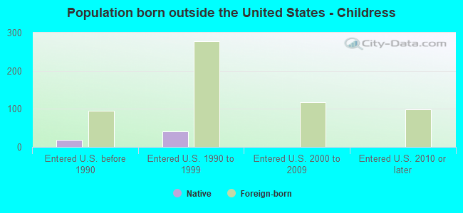 Population born outside the United States - Childress
