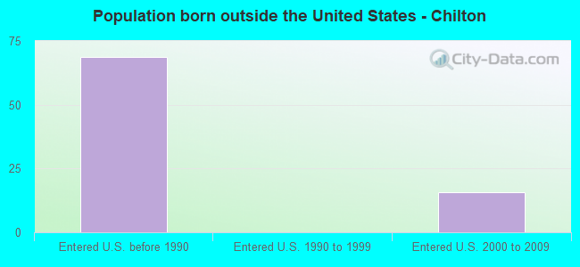 Population born outside the United States - Chilton